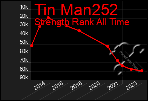 Total Graph of Tin Man252