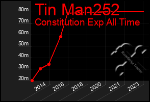 Total Graph of Tin Man252