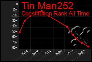 Total Graph of Tin Man252