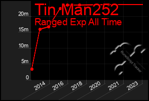 Total Graph of Tin Man252