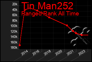 Total Graph of Tin Man252