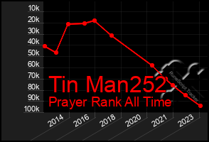 Total Graph of Tin Man252