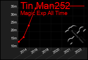 Total Graph of Tin Man252