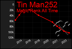 Total Graph of Tin Man252