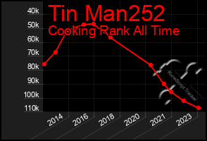 Total Graph of Tin Man252