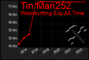 Total Graph of Tin Man252