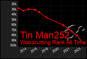 Total Graph of Tin Man252