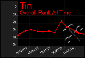 Total Graph of Tin