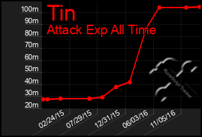 Total Graph of Tin