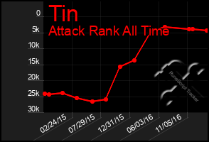 Total Graph of Tin