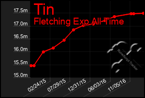 Total Graph of Tin