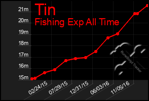 Total Graph of Tin