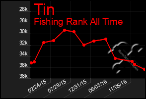 Total Graph of Tin