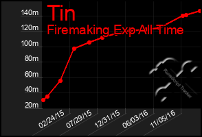 Total Graph of Tin