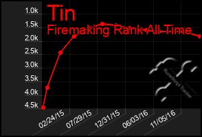 Total Graph of Tin