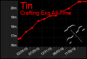 Total Graph of Tin