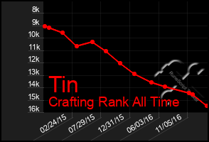 Total Graph of Tin