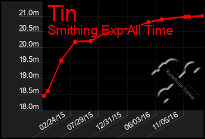 Total Graph of Tin