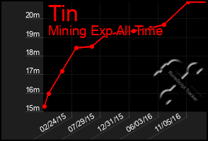 Total Graph of Tin