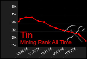 Total Graph of Tin