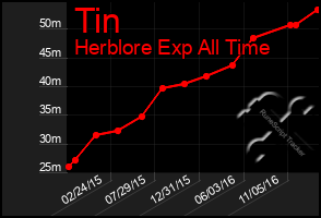 Total Graph of Tin