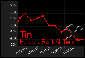 Total Graph of Tin