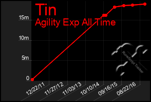 Total Graph of Tin