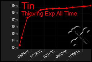 Total Graph of Tin