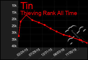 Total Graph of Tin