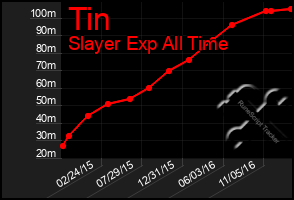 Total Graph of Tin