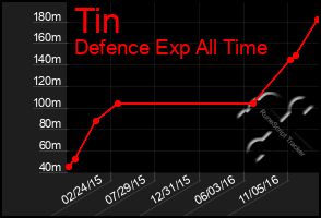 Total Graph of Tin