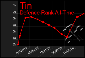 Total Graph of Tin