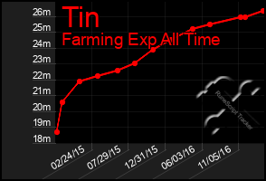 Total Graph of Tin