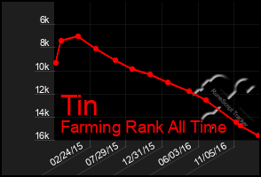 Total Graph of Tin