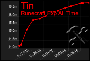 Total Graph of Tin