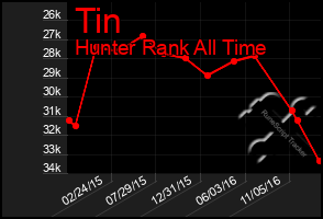 Total Graph of Tin