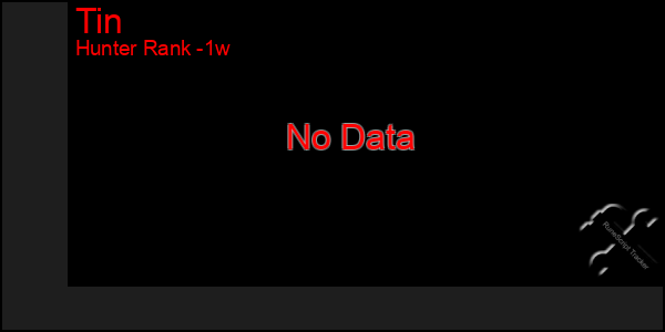 Last 7 Days Graph of Tin