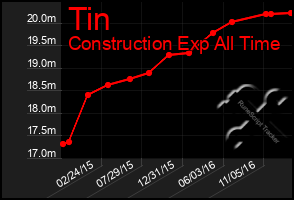 Total Graph of Tin