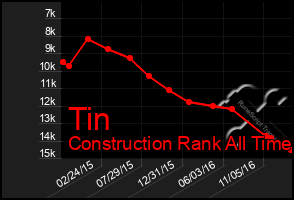 Total Graph of Tin