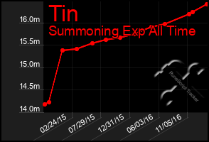 Total Graph of Tin