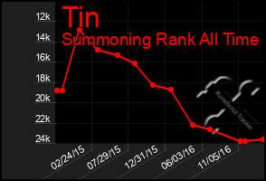 Total Graph of Tin