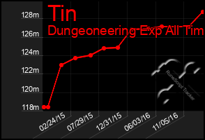 Total Graph of Tin