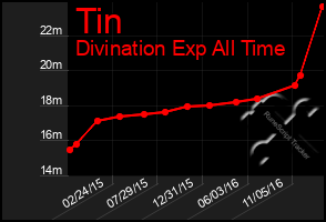 Total Graph of Tin