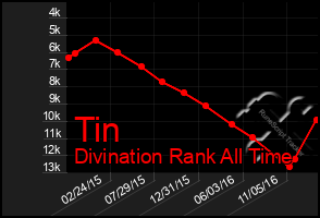 Total Graph of Tin