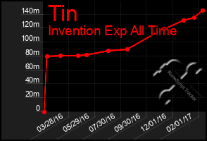 Total Graph of Tin