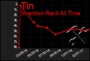 Total Graph of Tin