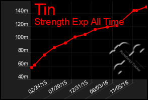 Total Graph of Tin