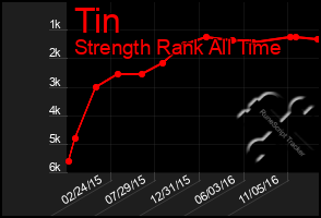 Total Graph of Tin