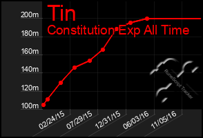 Total Graph of Tin