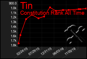 Total Graph of Tin